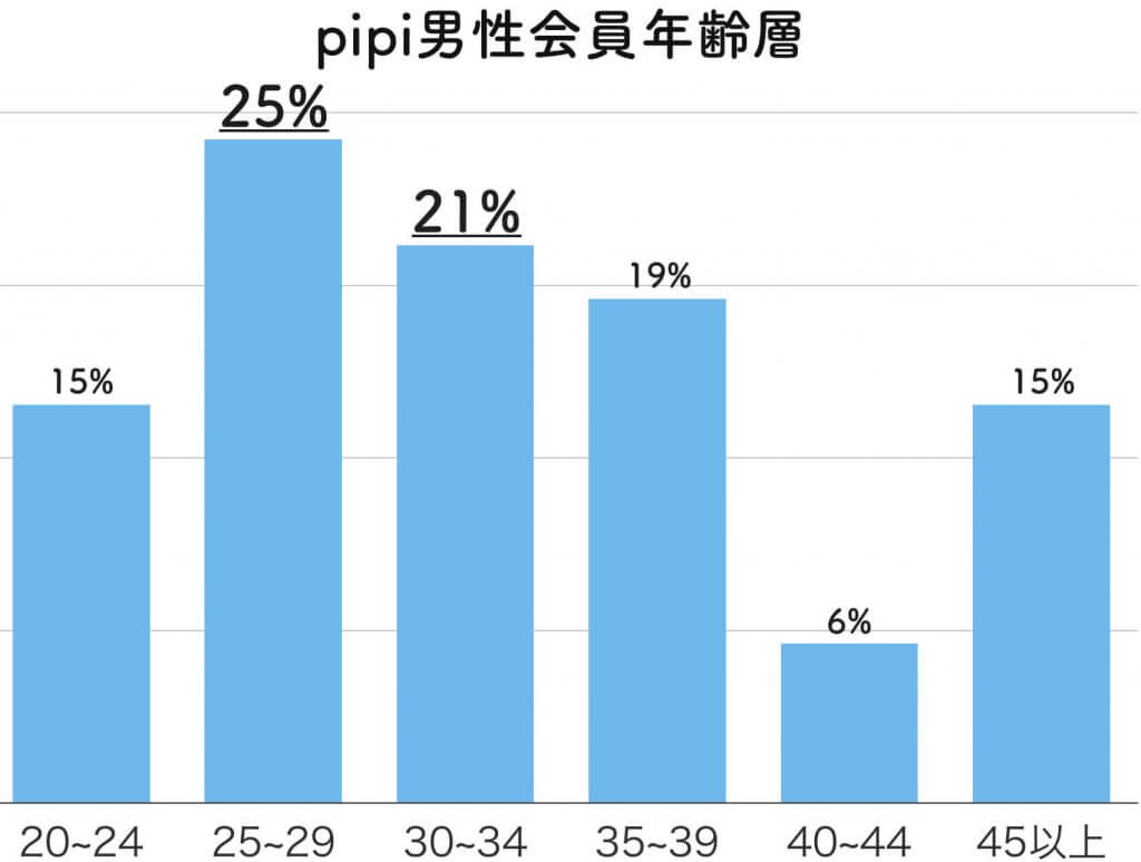 pipi 男性会員　年齢層 (1)